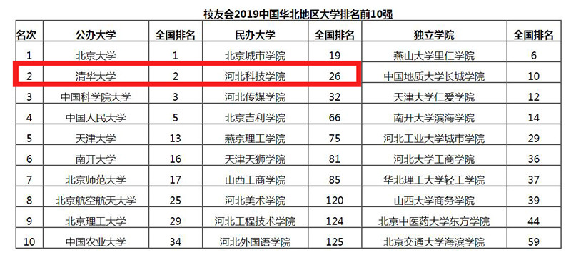 我校获评中国民办大学第26位，华北地区民办大学第2位