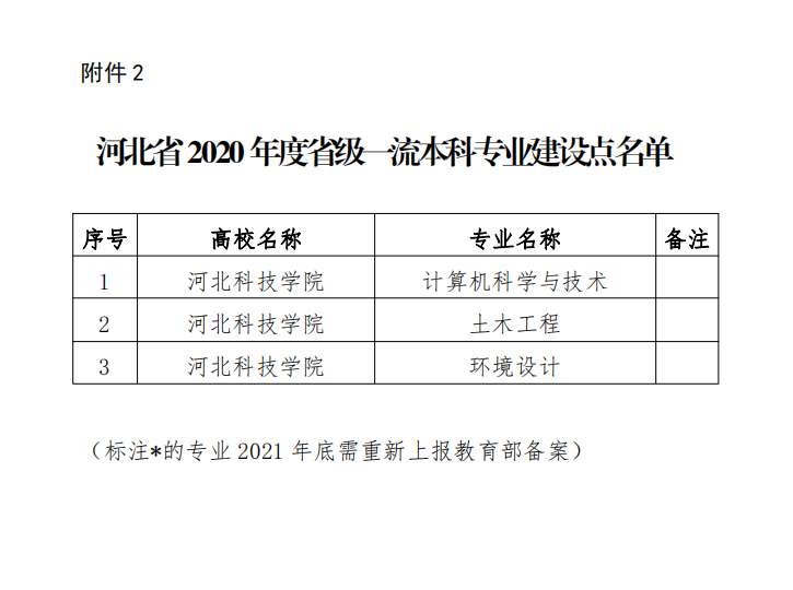 喜讯:我院计算机科学与技术专业 入选河北省2020年度一流本科专业建设点