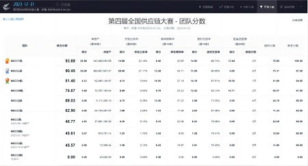 第四届全国供应链大赛河北科技学院初赛选拔取得圆满成功 第 3 张