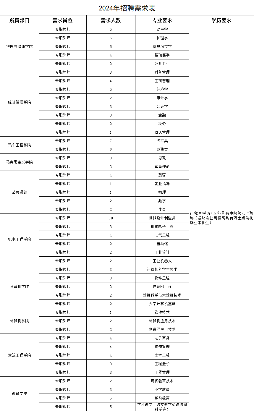 河北科技学院2024年人才引进计划