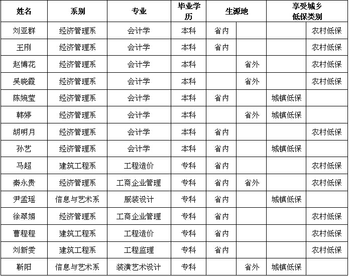 河北科技学院关于2015届毕业生求职补贴申报情况的公示