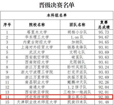 第五届全国供应链大赛河北科技学院复赛取得优异成绩 第 1 张