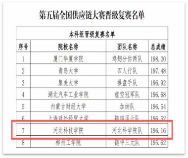 第五届全国供应链大赛河北科技学院初赛取得圆满成功 第 1 张