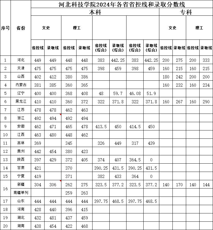 河北科技学院2024年各省省控线和录取分数线.