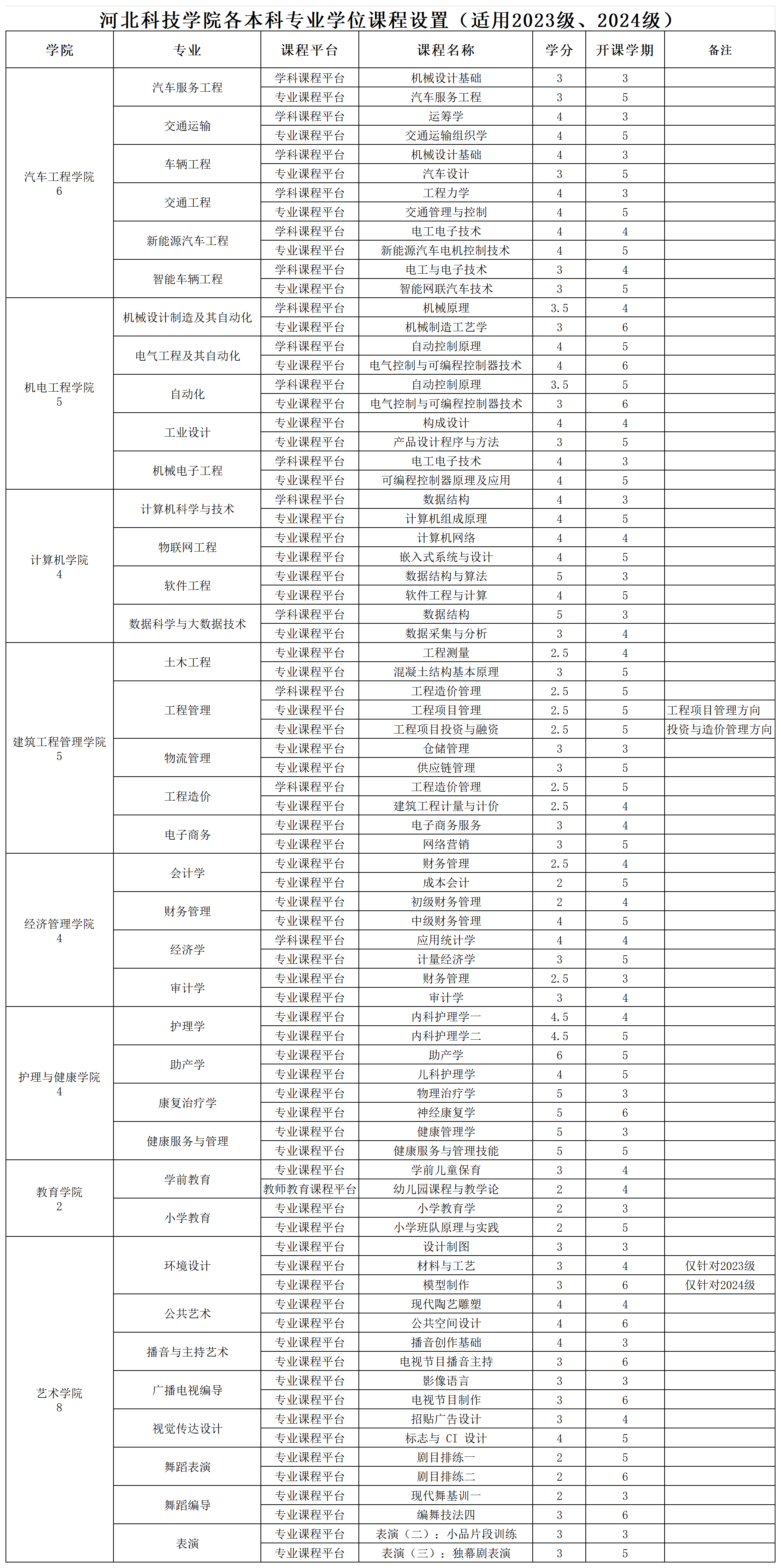 河北科技学院各专业学位课程设置（适用2023级、2024级本科生）_本科学位课程设置(1).png