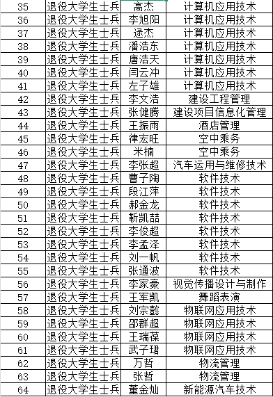河北科技学院 2025年报考专升本退役大学生士兵、原建档立卡人员名单公示 第 2 张